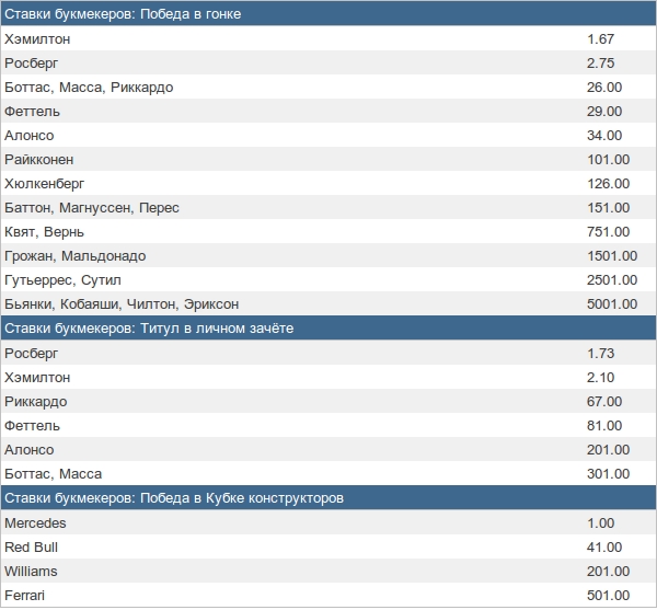 Гран При Великобритании: Ставки букмекеров