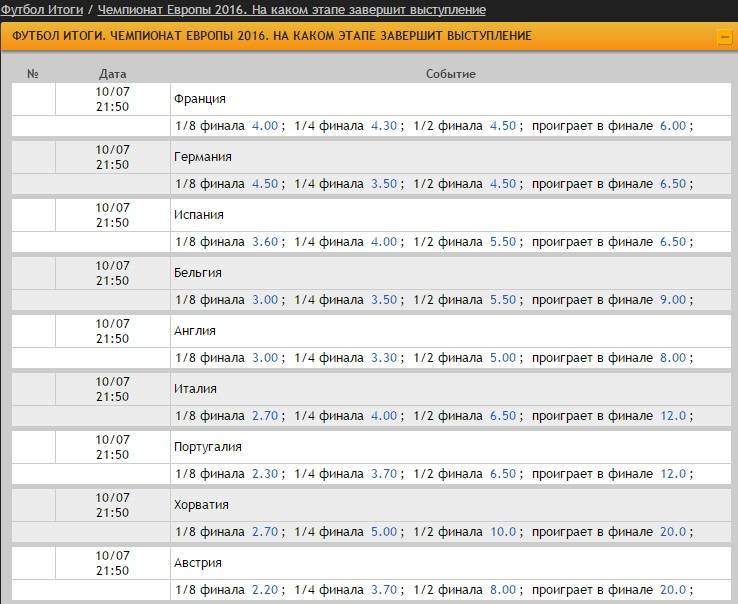 Футбол пари результаты матчей. Выплата 15000 в пари матч.