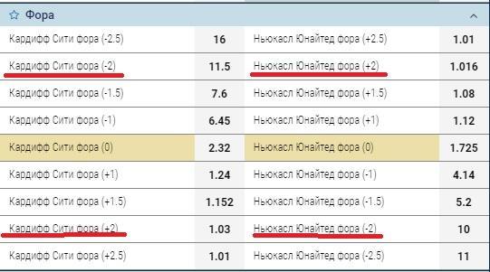 Фора 1.5 в хоккее. Ставка Фора -1. Фора -1.5. Фора что значит. Ставка Фора 2(-2).