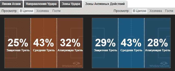 Статистика в ставках на футбол