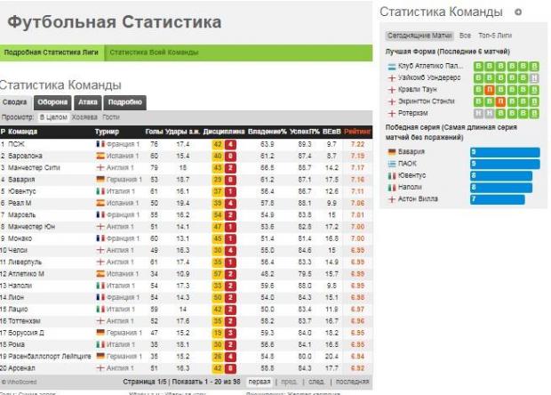 Статистика футбол москва