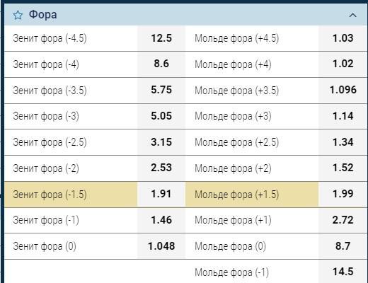 Виды ставок форы