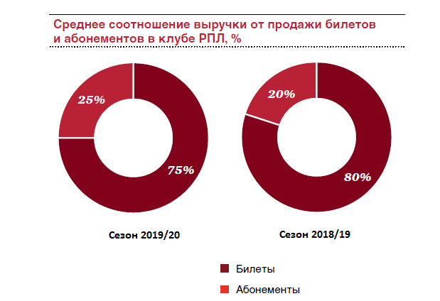 Соотношение выручки продаж билетов и абонементов