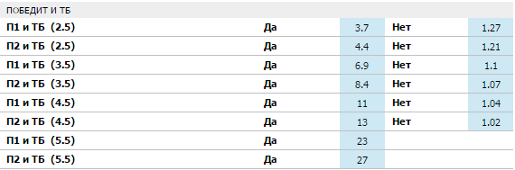 Победит и тотал больше