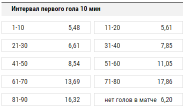 пример рынка интервал первого гола